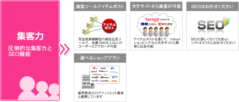 集客力 圧倒的な集客力とSEO機能